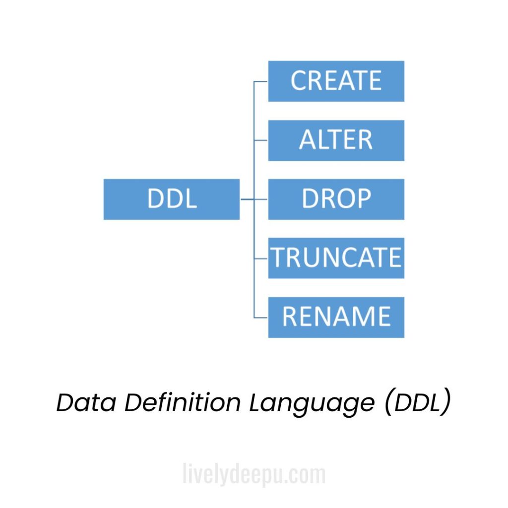 Data Definition Language (DDL)